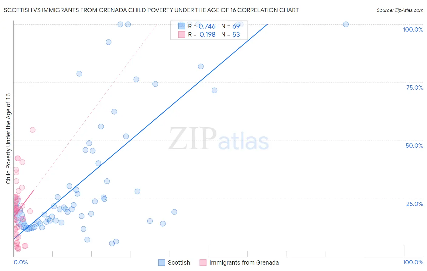 Scottish vs Immigrants from Grenada Child Poverty Under the Age of 16