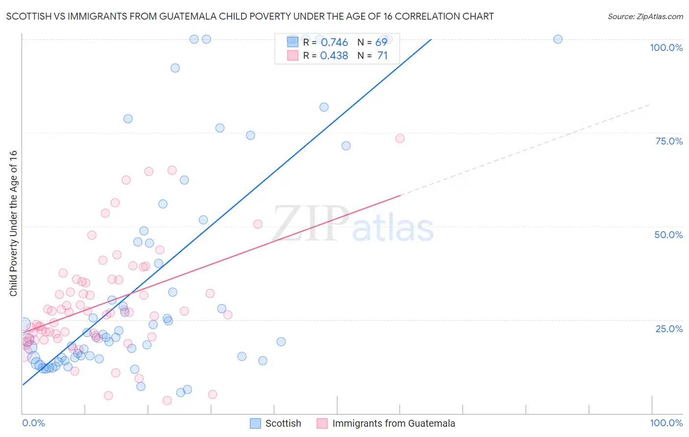 Scottish vs Immigrants from Guatemala Child Poverty Under the Age of 16