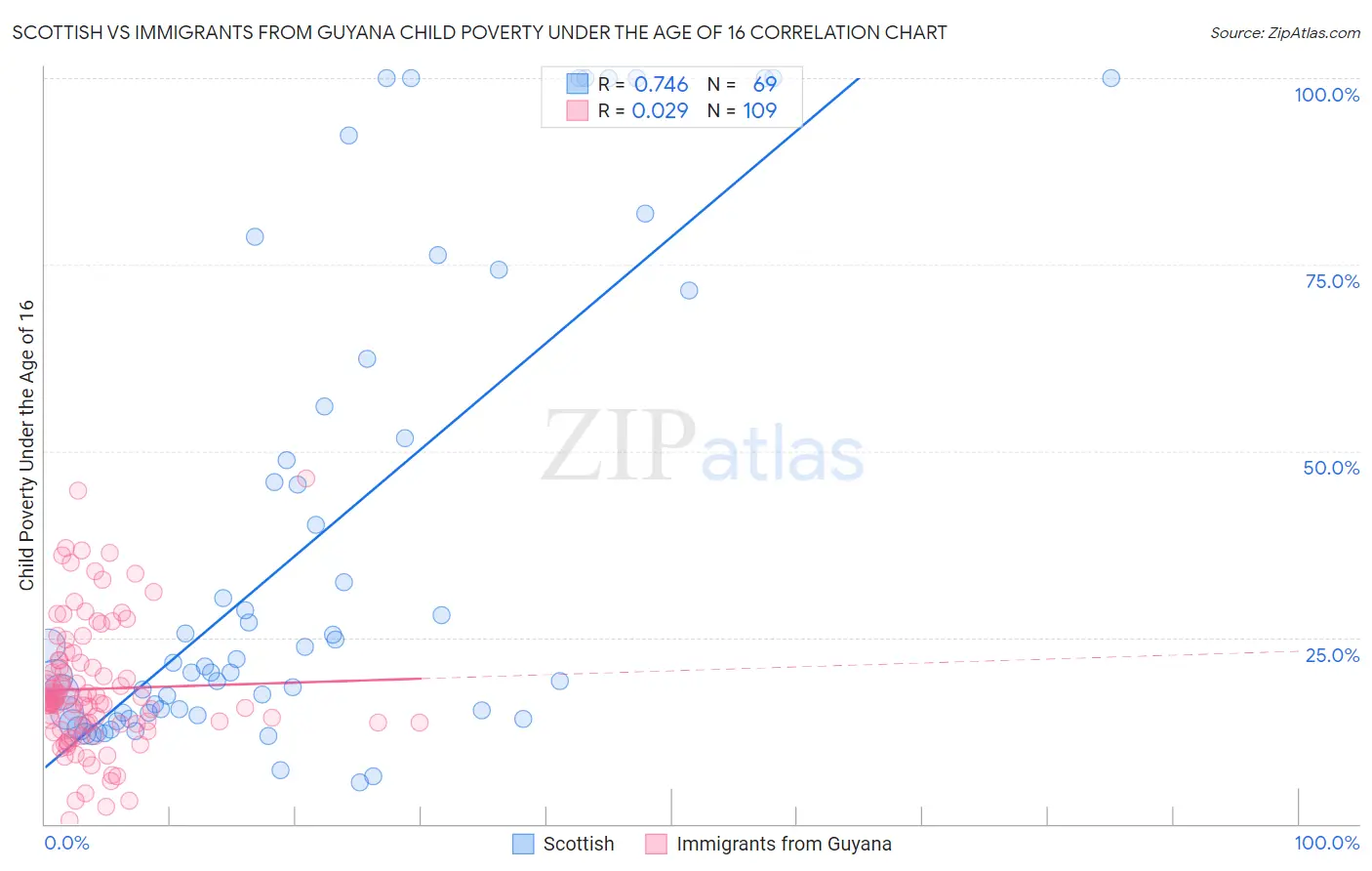 Scottish vs Immigrants from Guyana Child Poverty Under the Age of 16