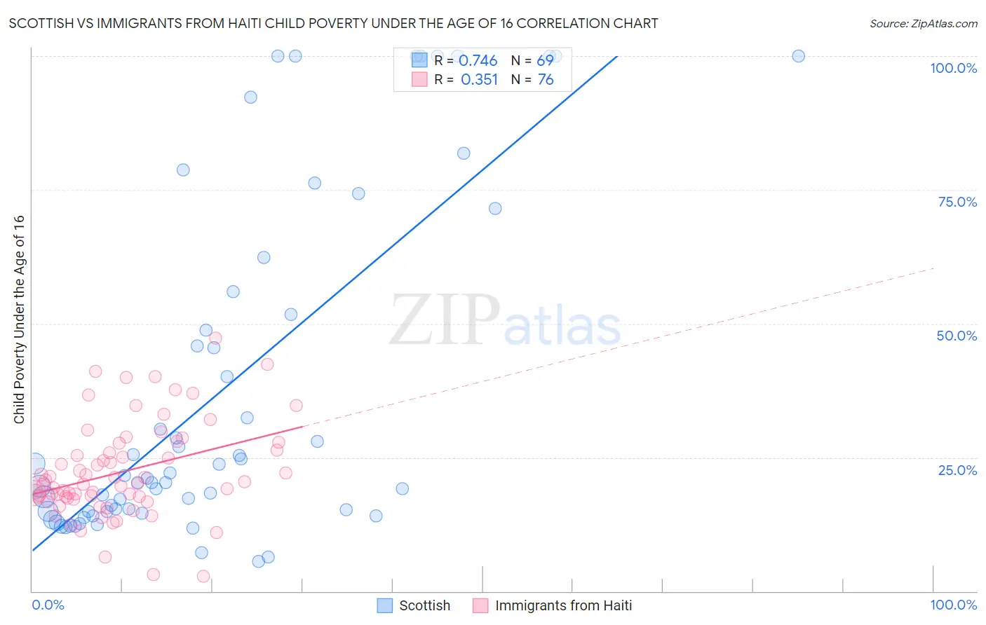 Scottish vs Immigrants from Haiti Child Poverty Under the Age of 16