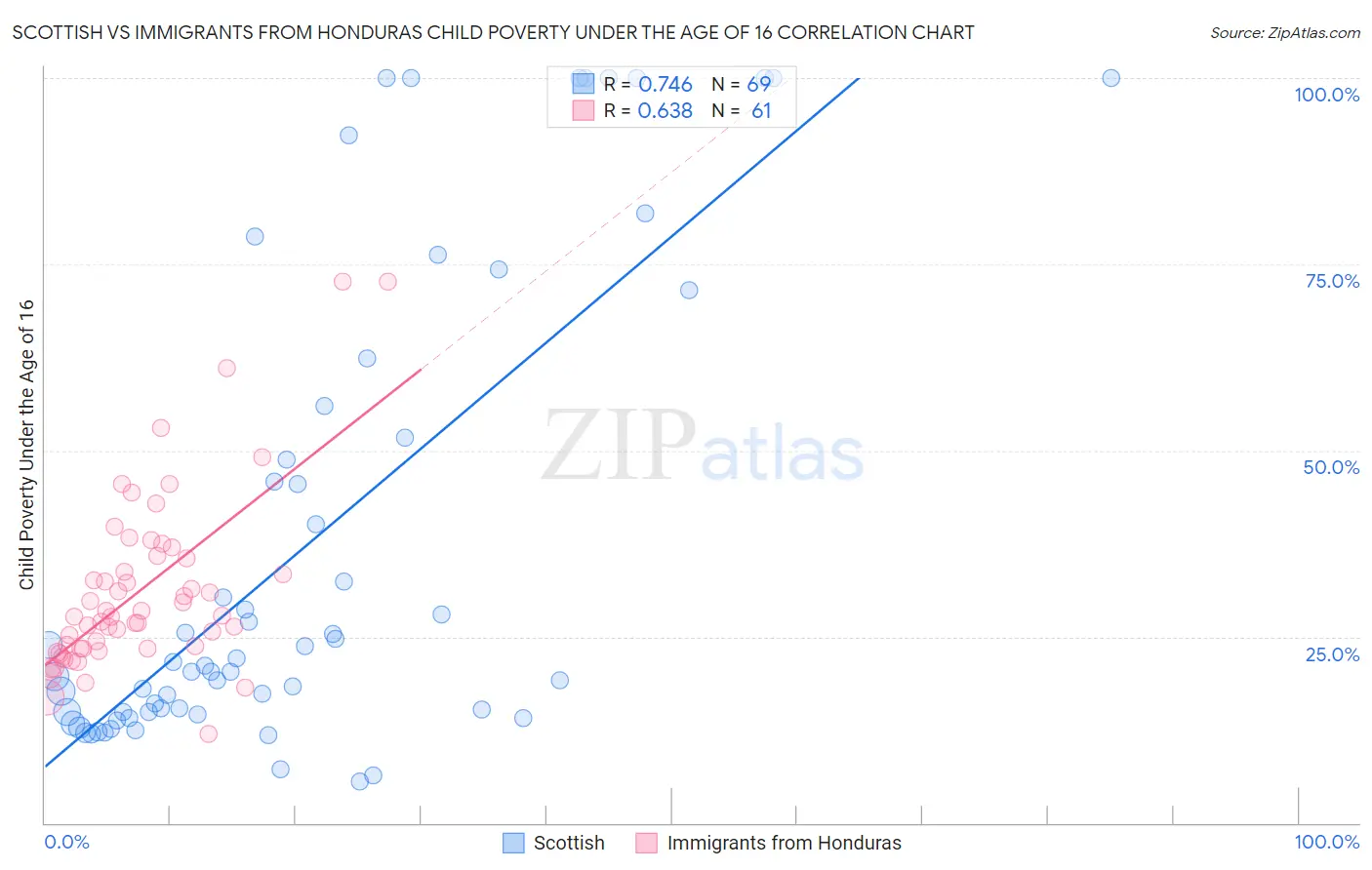 Scottish vs Immigrants from Honduras Child Poverty Under the Age of 16