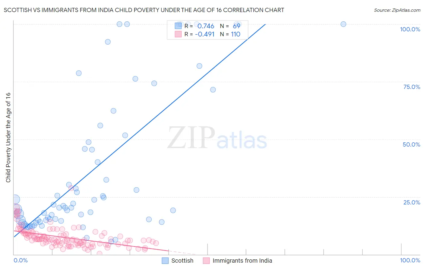 Scottish vs Immigrants from India Child Poverty Under the Age of 16