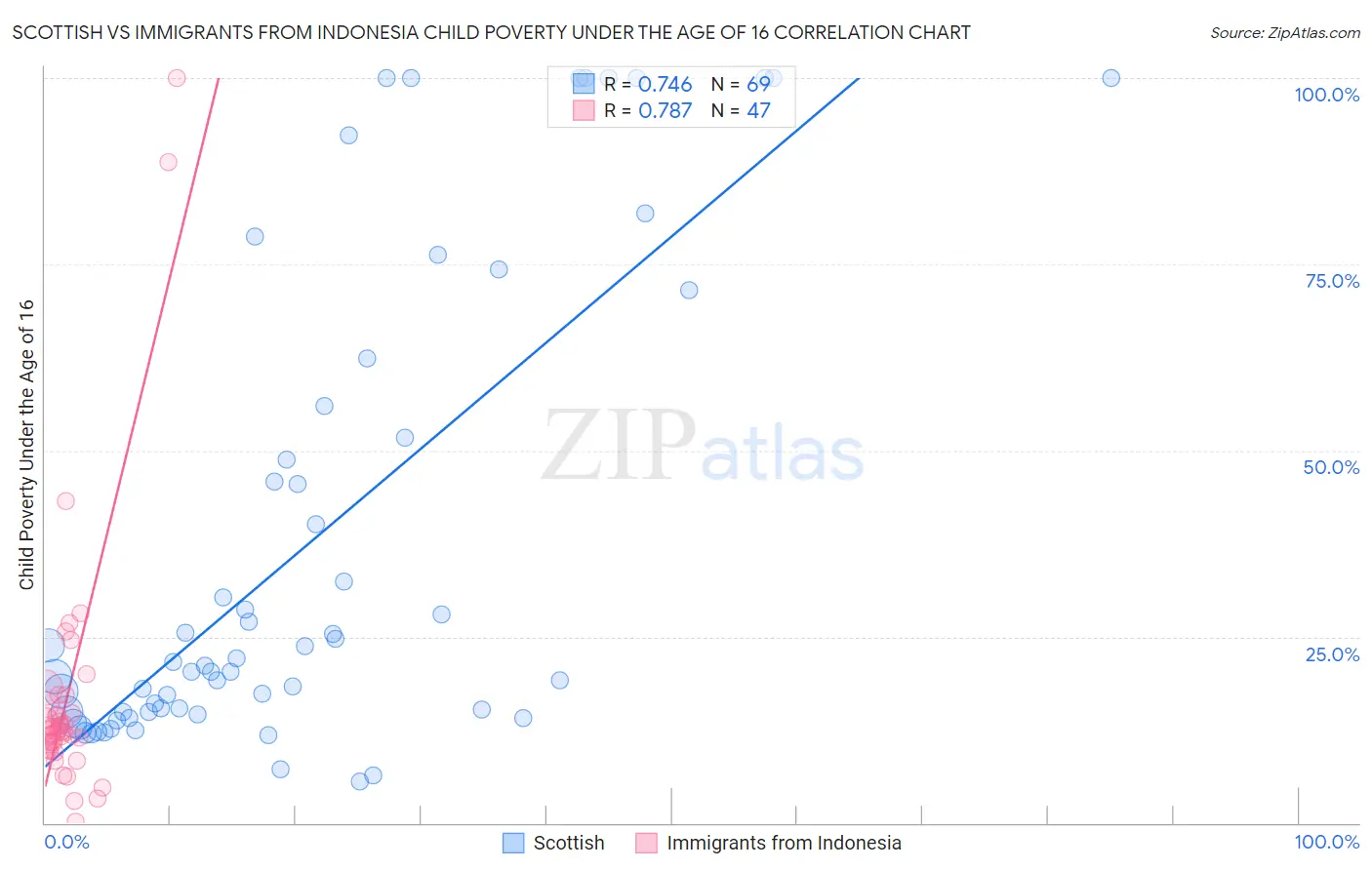 Scottish vs Immigrants from Indonesia Child Poverty Under the Age of 16