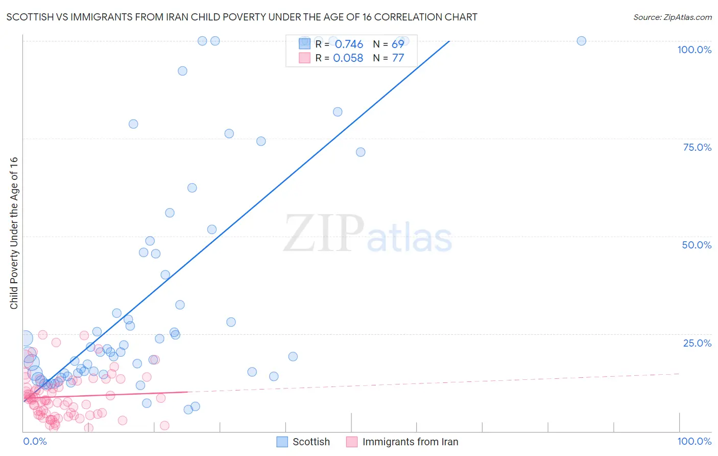 Scottish vs Immigrants from Iran Child Poverty Under the Age of 16