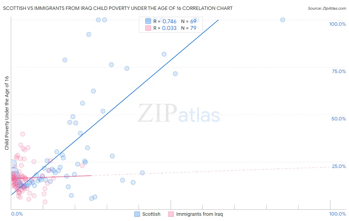 Scottish vs Immigrants from Iraq Child Poverty Under the Age of 16