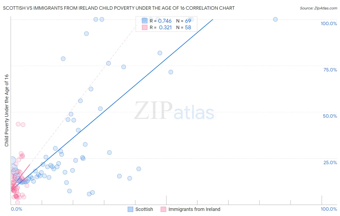 Scottish vs Immigrants from Ireland Child Poverty Under the Age of 16