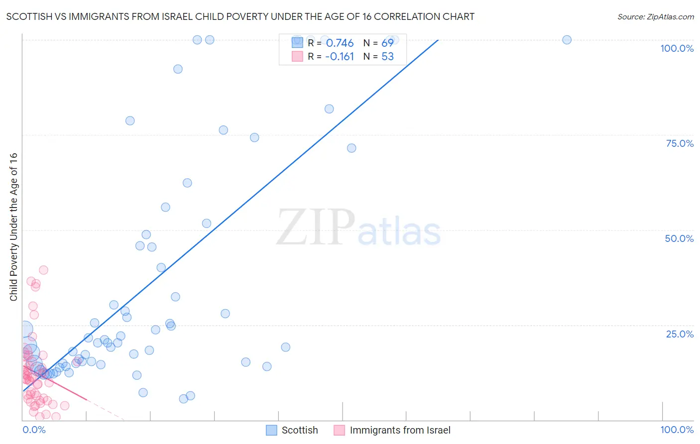 Scottish vs Immigrants from Israel Child Poverty Under the Age of 16