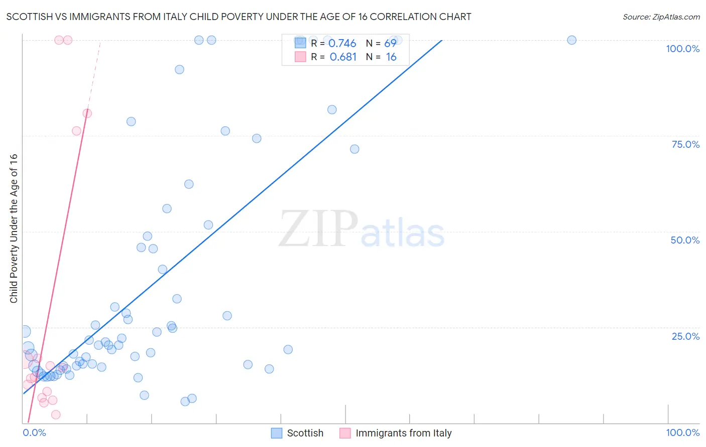Scottish vs Immigrants from Italy Child Poverty Under the Age of 16
