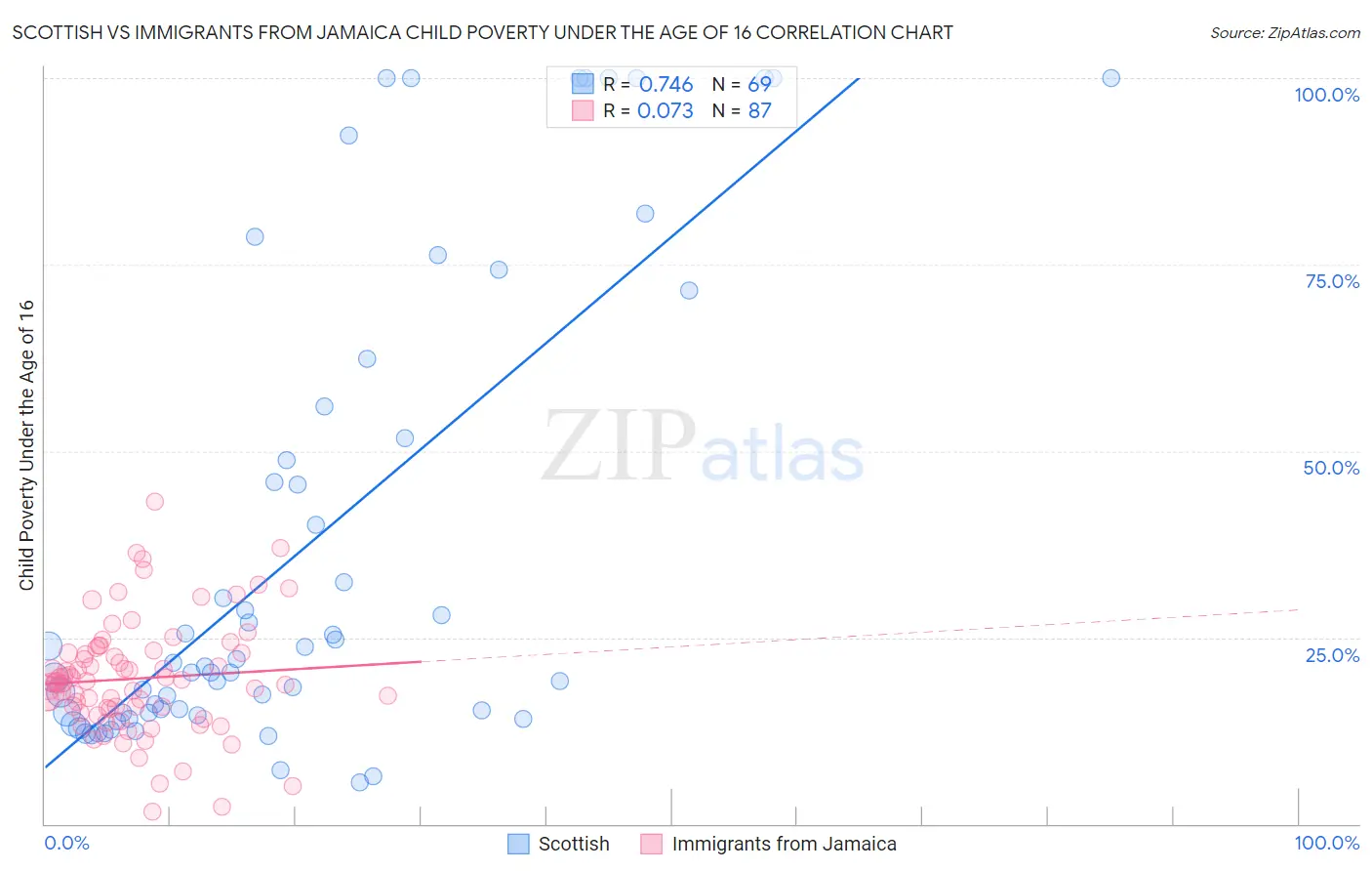 Scottish vs Immigrants from Jamaica Child Poverty Under the Age of 16