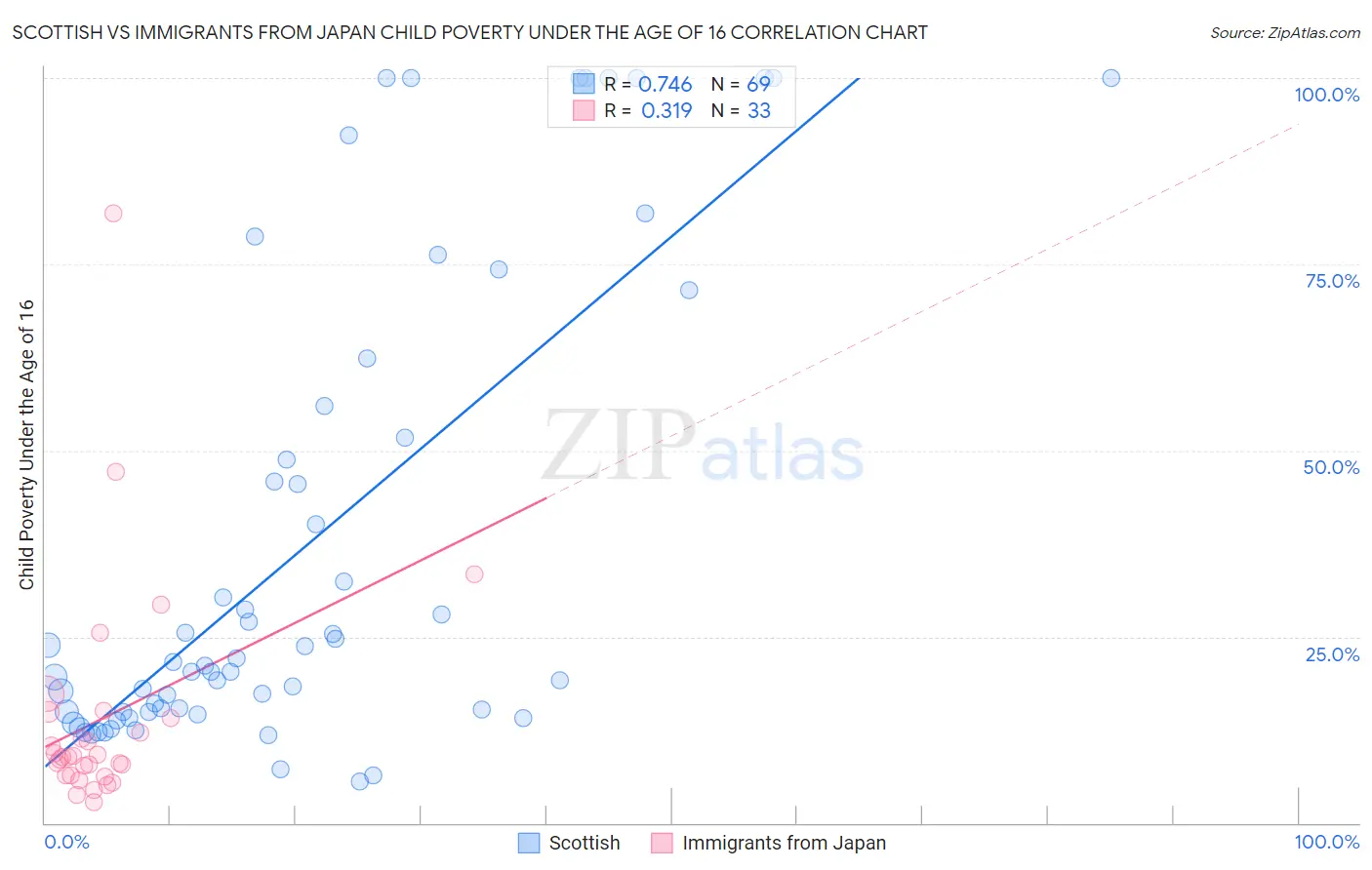 Scottish vs Immigrants from Japan Child Poverty Under the Age of 16