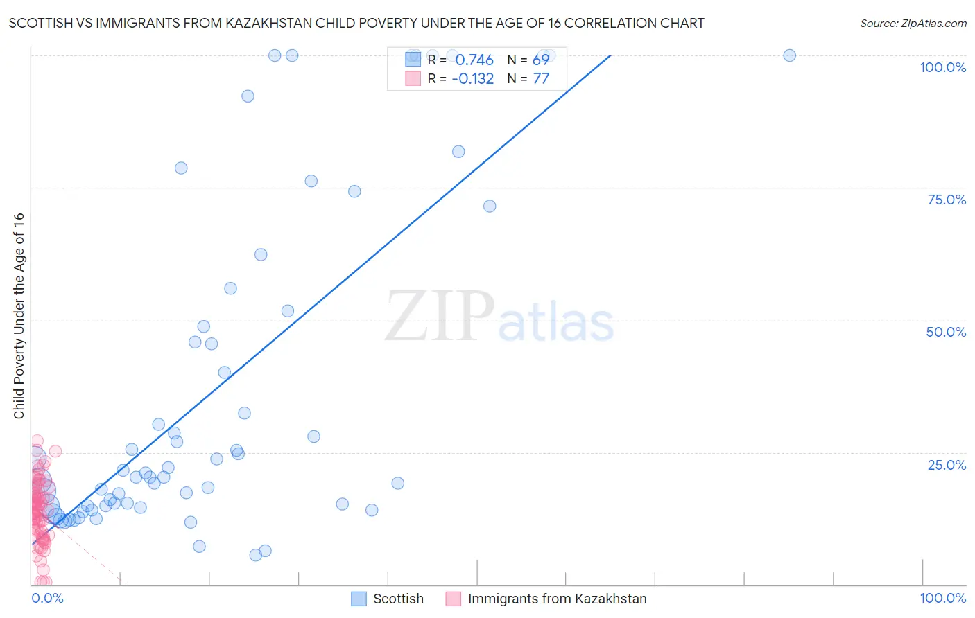 Scottish vs Immigrants from Kazakhstan Child Poverty Under the Age of 16
