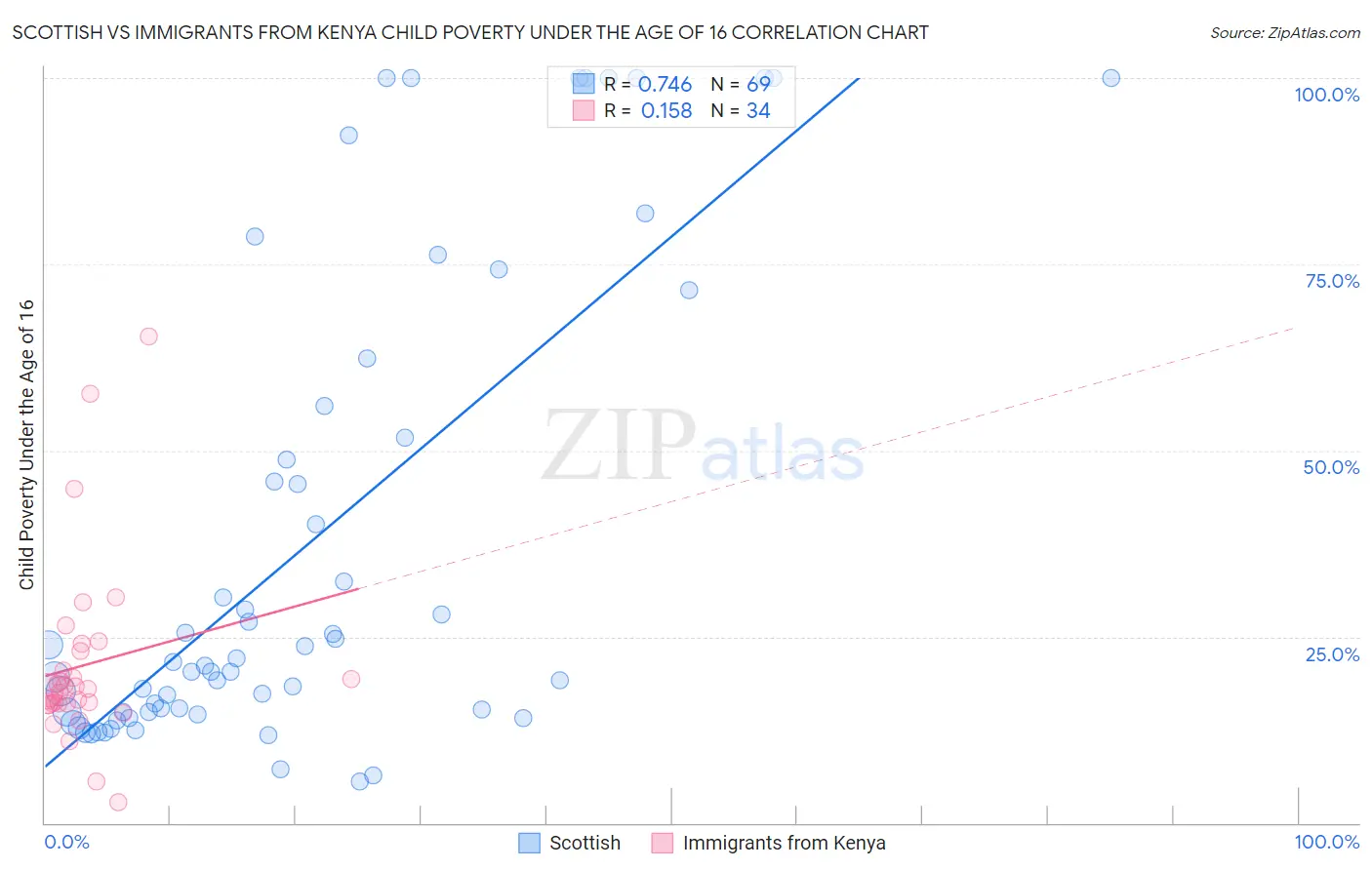 Scottish vs Immigrants from Kenya Child Poverty Under the Age of 16