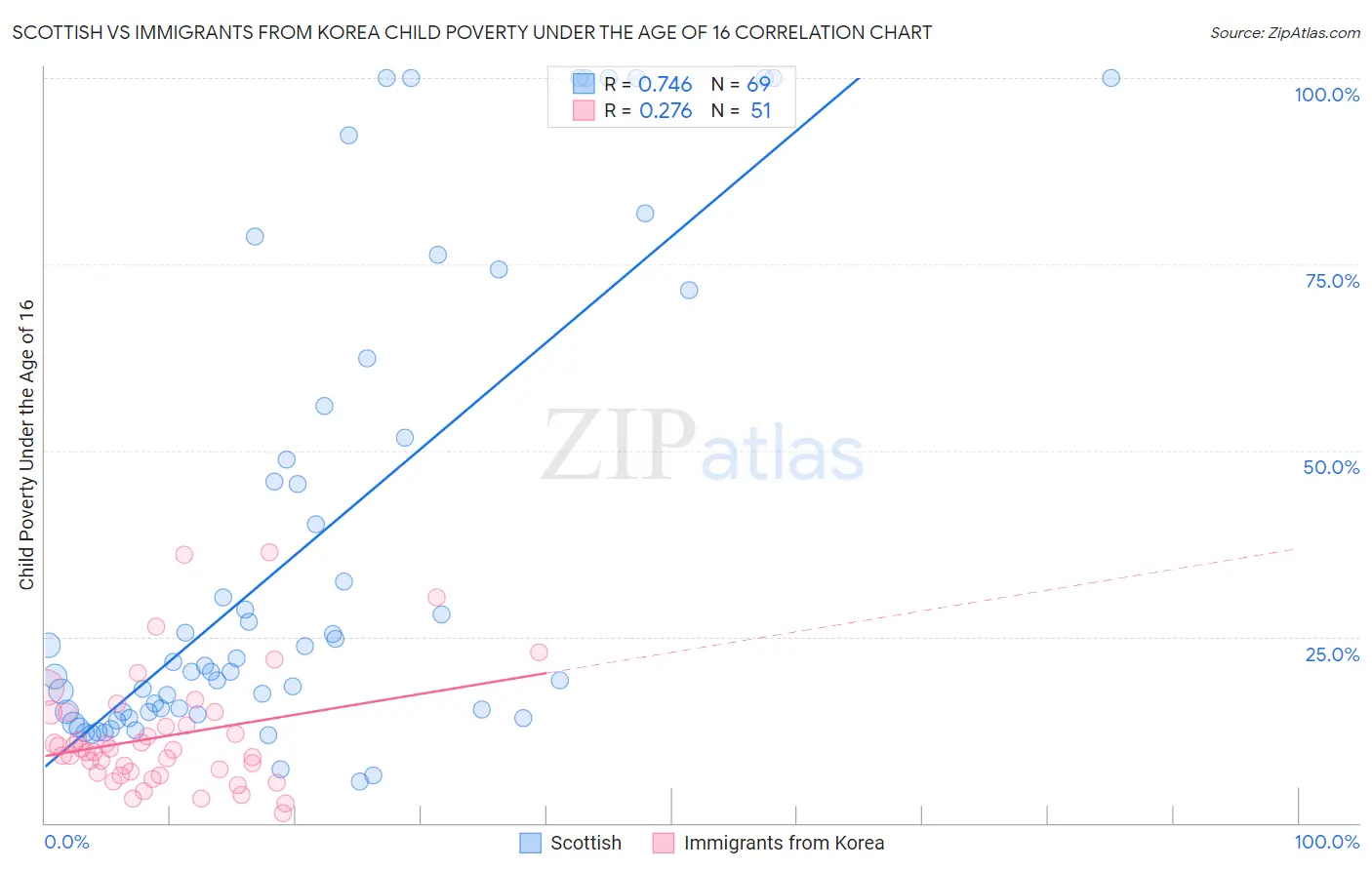 Scottish vs Immigrants from Korea Child Poverty Under the Age of 16