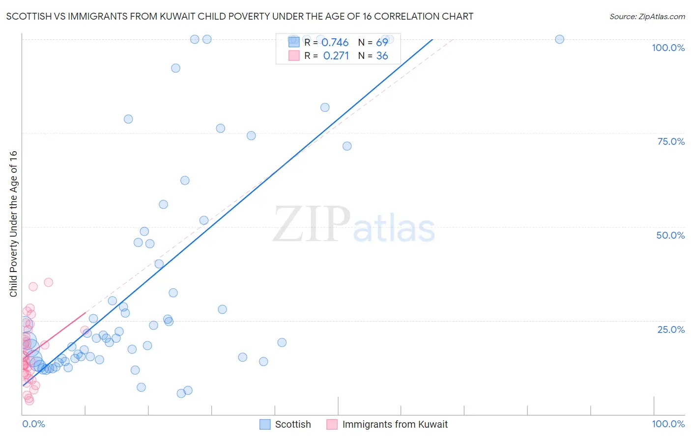 Scottish vs Immigrants from Kuwait Child Poverty Under the Age of 16