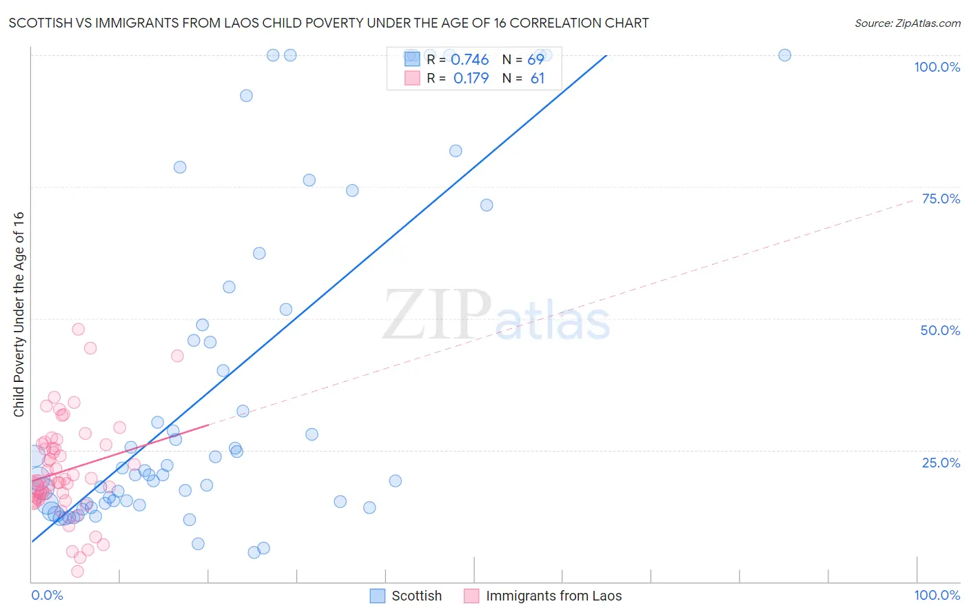 Scottish vs Immigrants from Laos Child Poverty Under the Age of 16