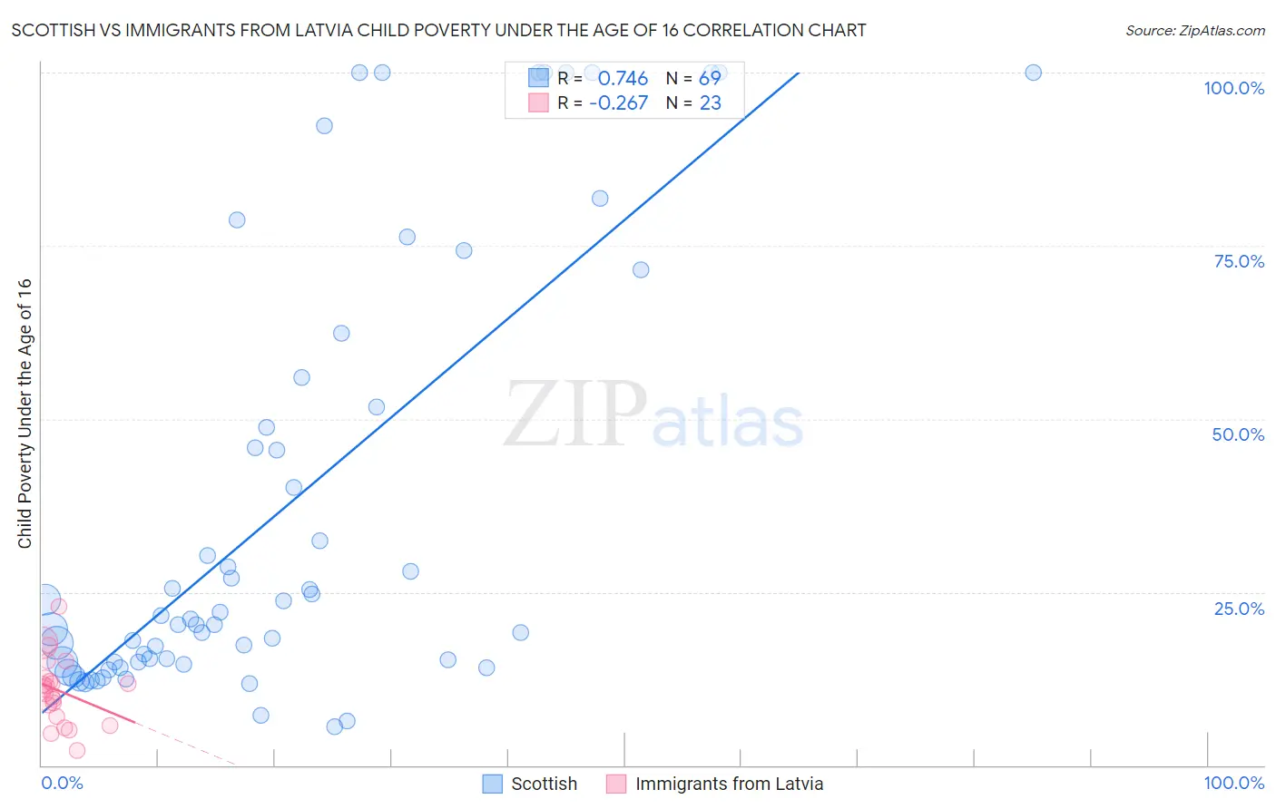 Scottish vs Immigrants from Latvia Child Poverty Under the Age of 16