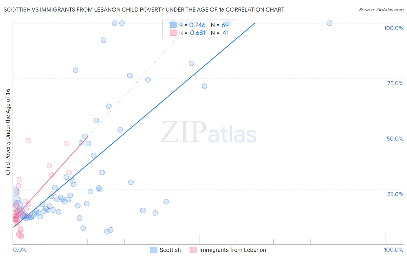 Scottish vs Immigrants from Lebanon Child Poverty Under the Age of 16