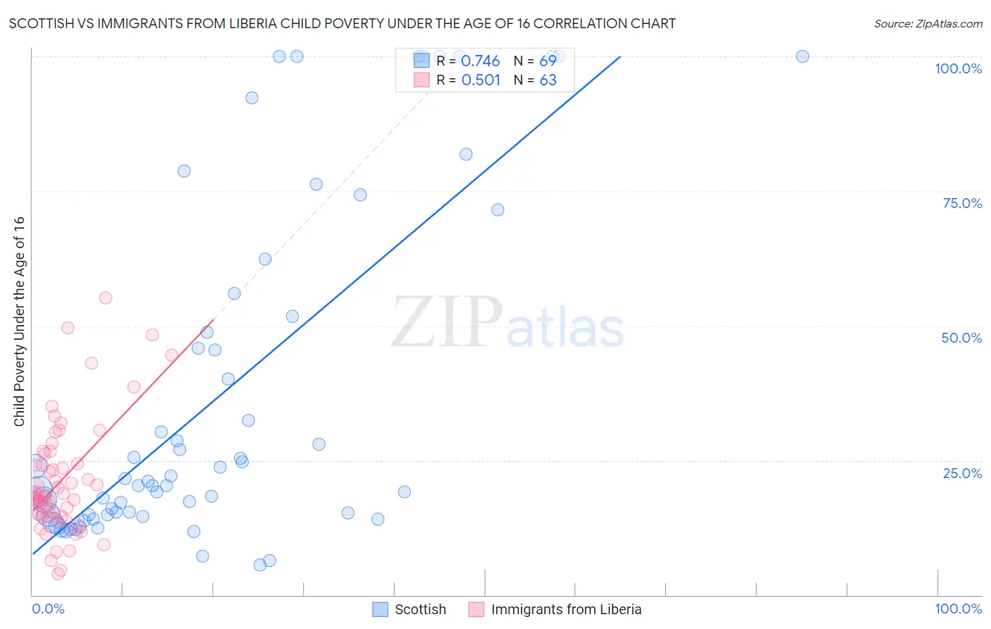 Scottish vs Immigrants from Liberia Child Poverty Under the Age of 16