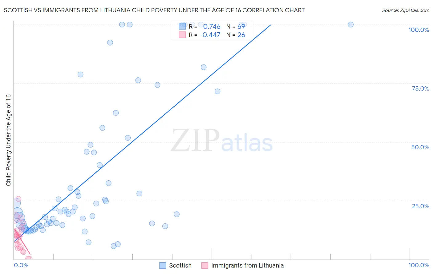 Scottish vs Immigrants from Lithuania Child Poverty Under the Age of 16