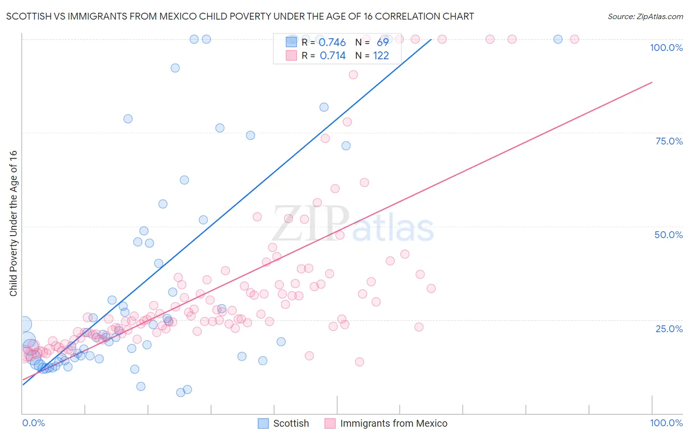 Scottish vs Immigrants from Mexico Child Poverty Under the Age of 16