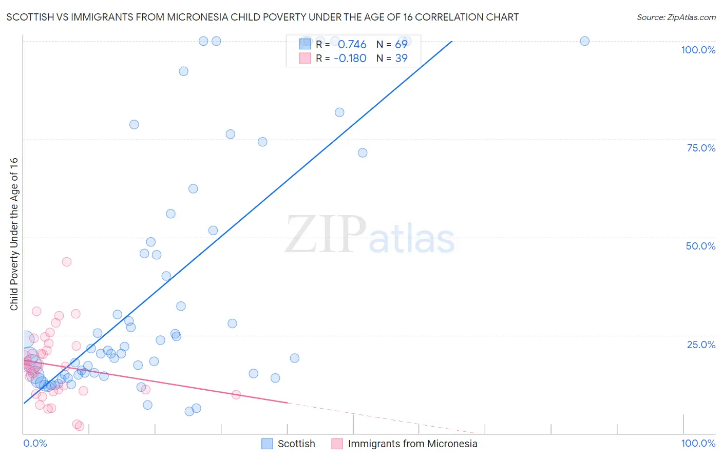 Scottish vs Immigrants from Micronesia Child Poverty Under the Age of 16