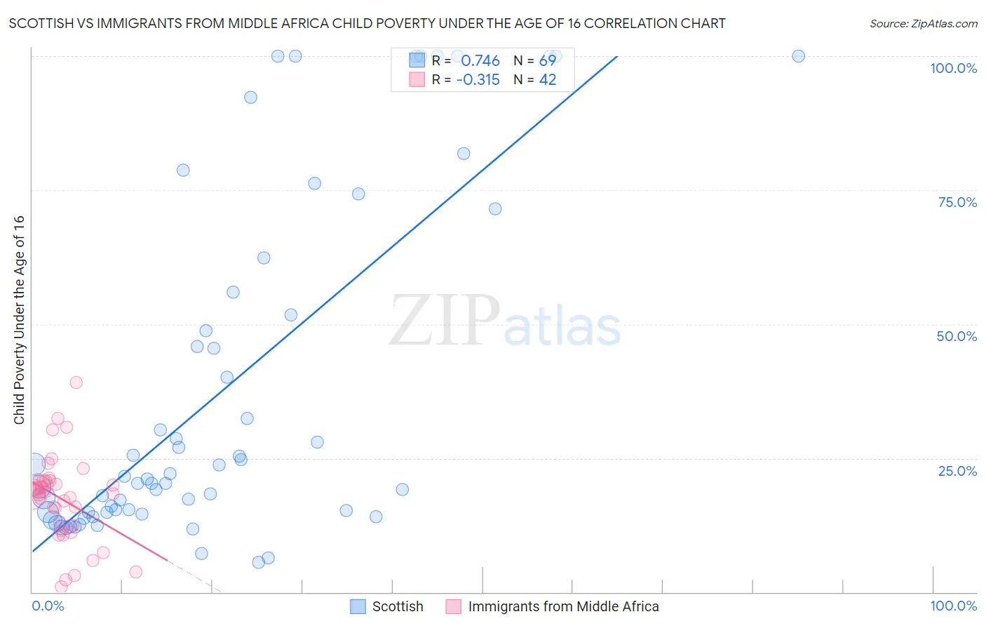 Scottish vs Immigrants from Middle Africa Child Poverty Under the Age of 16