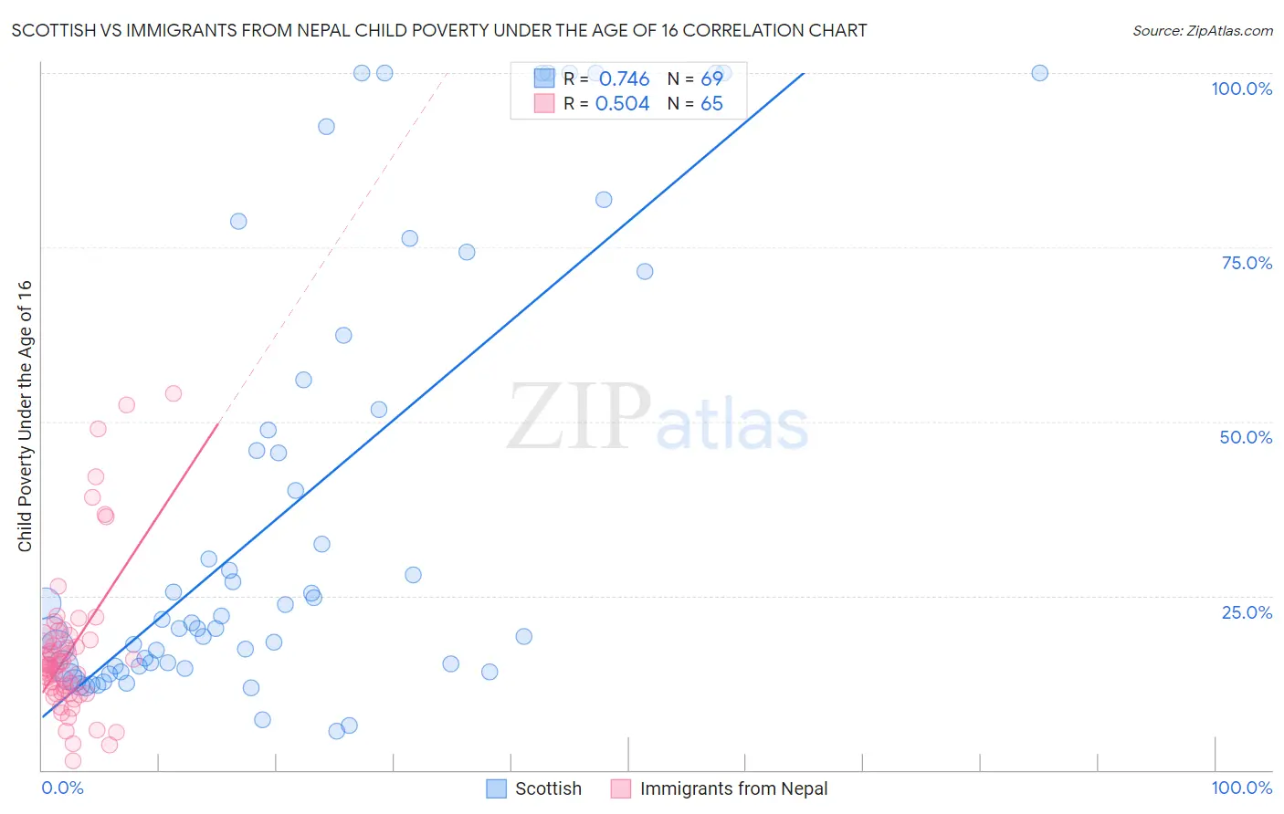 Scottish vs Immigrants from Nepal Child Poverty Under the Age of 16
