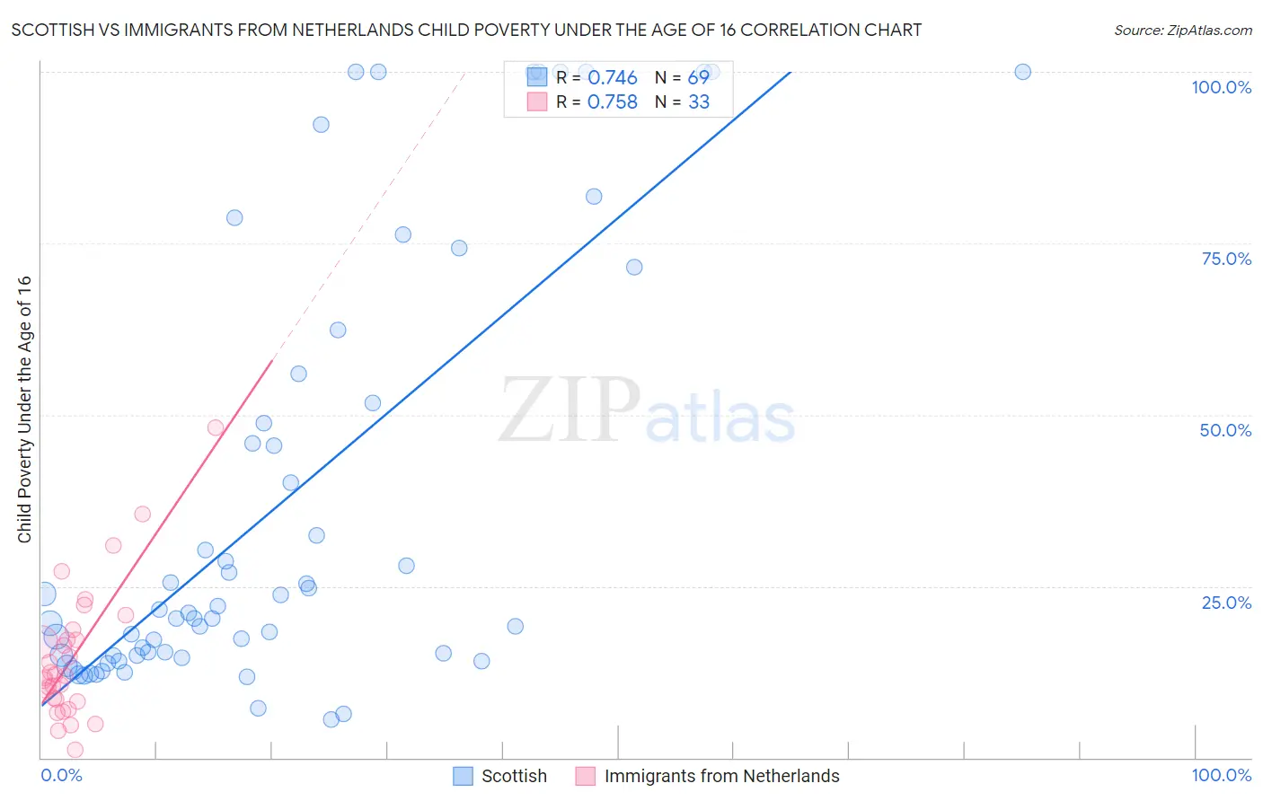 Scottish vs Immigrants from Netherlands Child Poverty Under the Age of 16