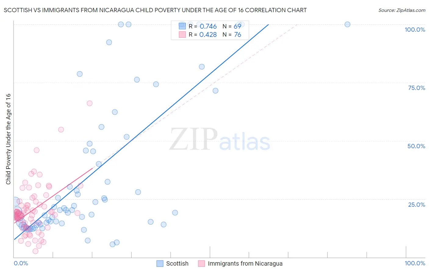 Scottish vs Immigrants from Nicaragua Child Poverty Under the Age of 16