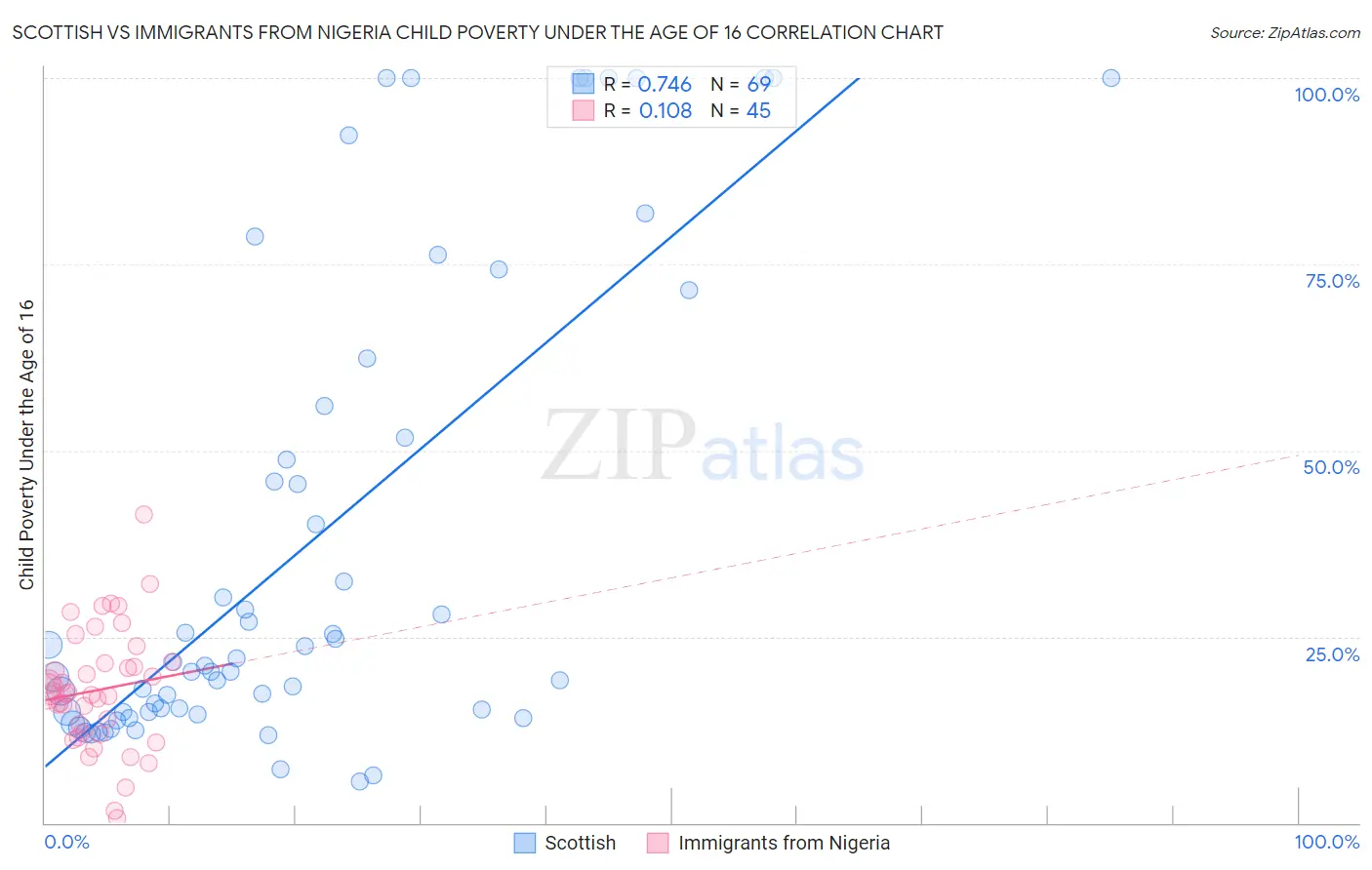Scottish vs Immigrants from Nigeria Child Poverty Under the Age of 16