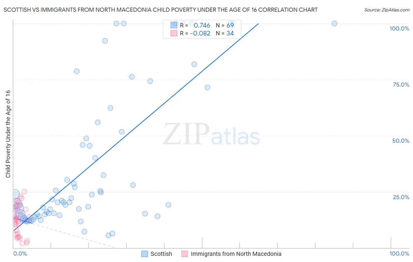 Scottish vs Immigrants from North Macedonia Child Poverty Under the Age of 16