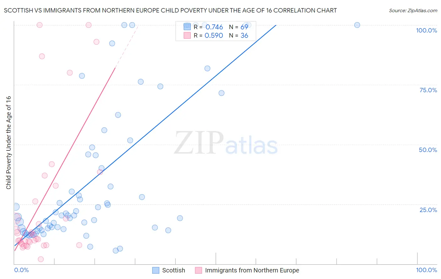 Scottish vs Immigrants from Northern Europe Child Poverty Under the Age of 16