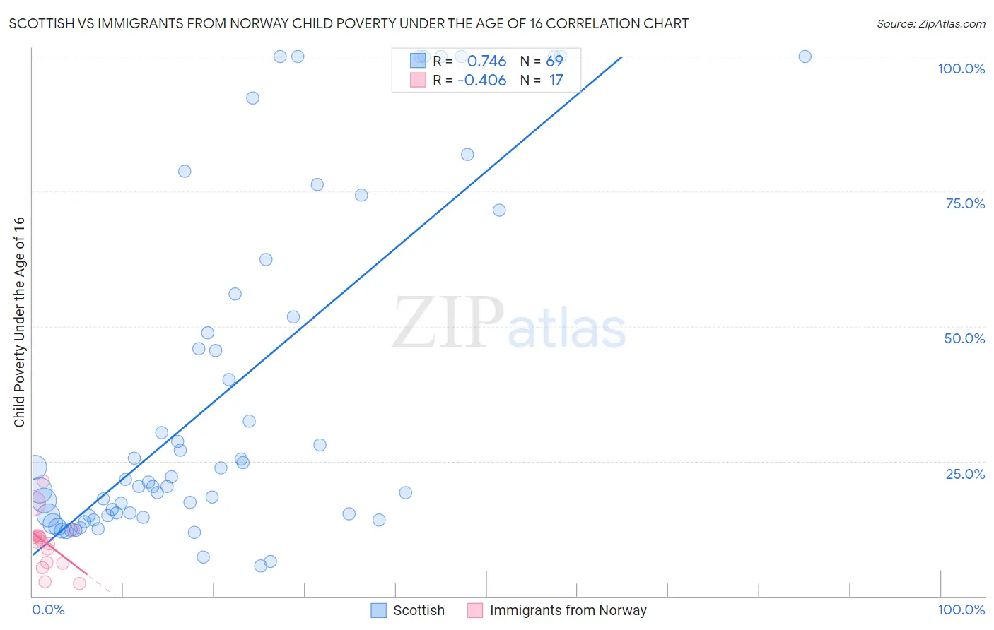 Scottish vs Immigrants from Norway Child Poverty Under the Age of 16