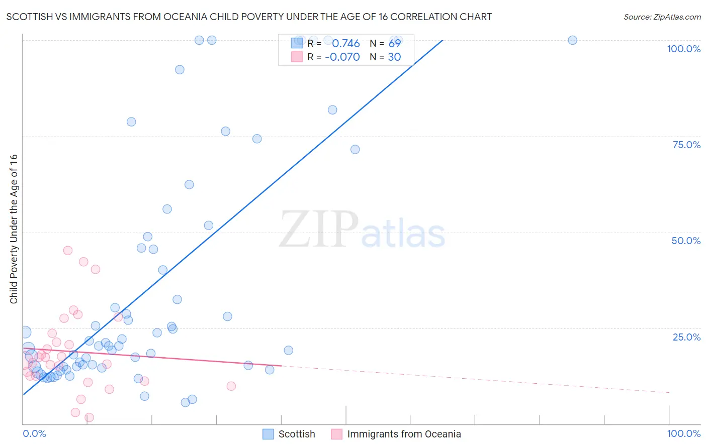 Scottish vs Immigrants from Oceania Child Poverty Under the Age of 16