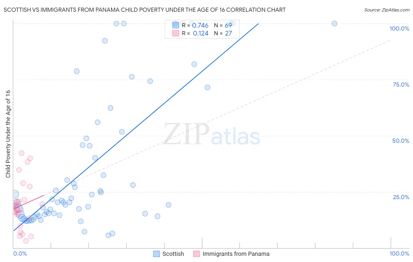 Scottish vs Immigrants from Panama Child Poverty Under the Age of 16