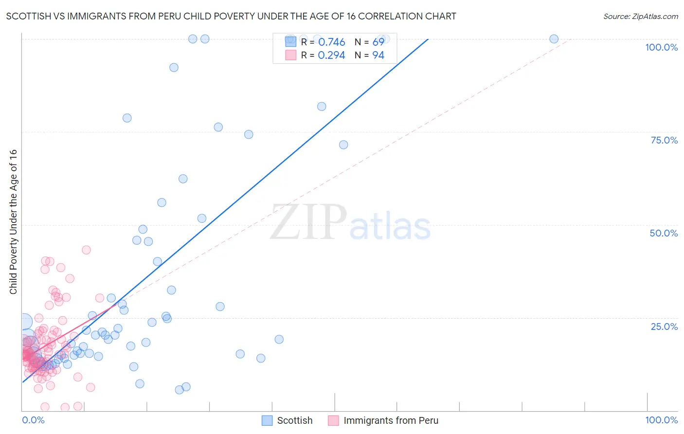Scottish vs Immigrants from Peru Child Poverty Under the Age of 16