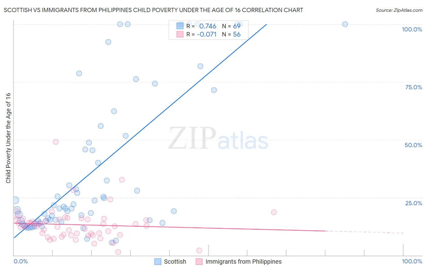 Scottish vs Immigrants from Philippines Child Poverty Under the Age of 16