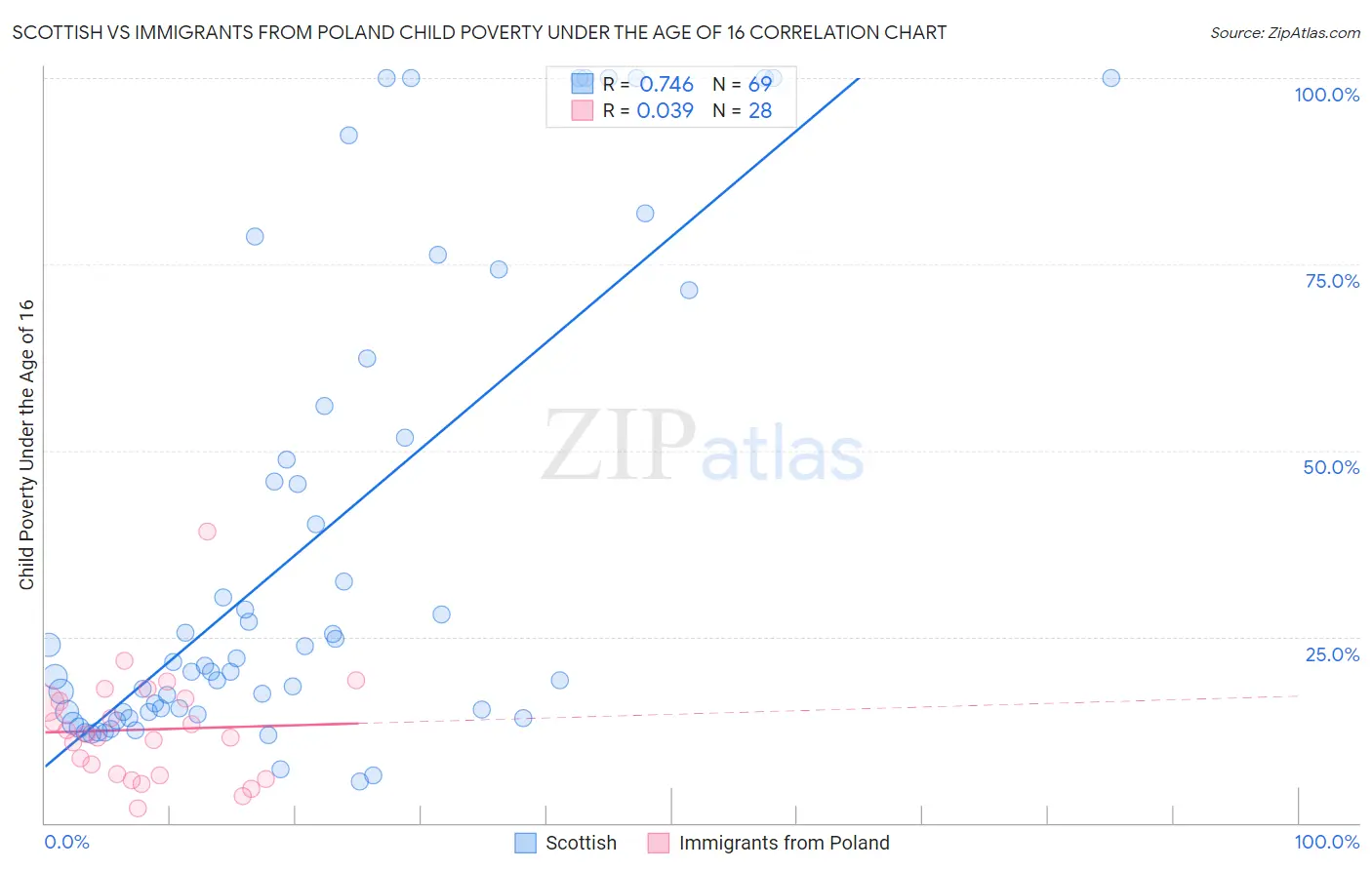 Scottish vs Immigrants from Poland Child Poverty Under the Age of 16