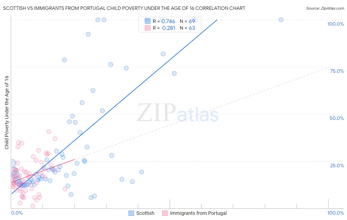 Scottish vs Immigrants from Portugal Child Poverty Under the Age of 16