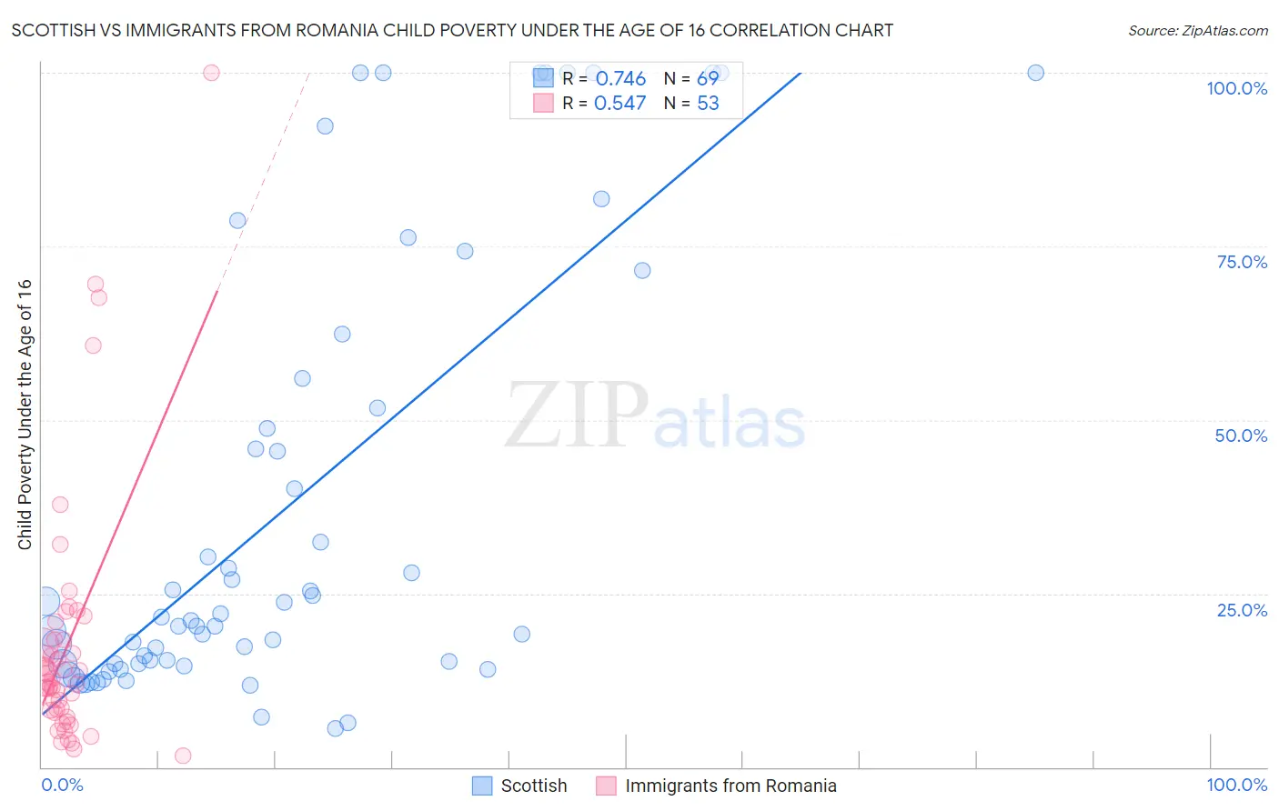Scottish vs Immigrants from Romania Child Poverty Under the Age of 16