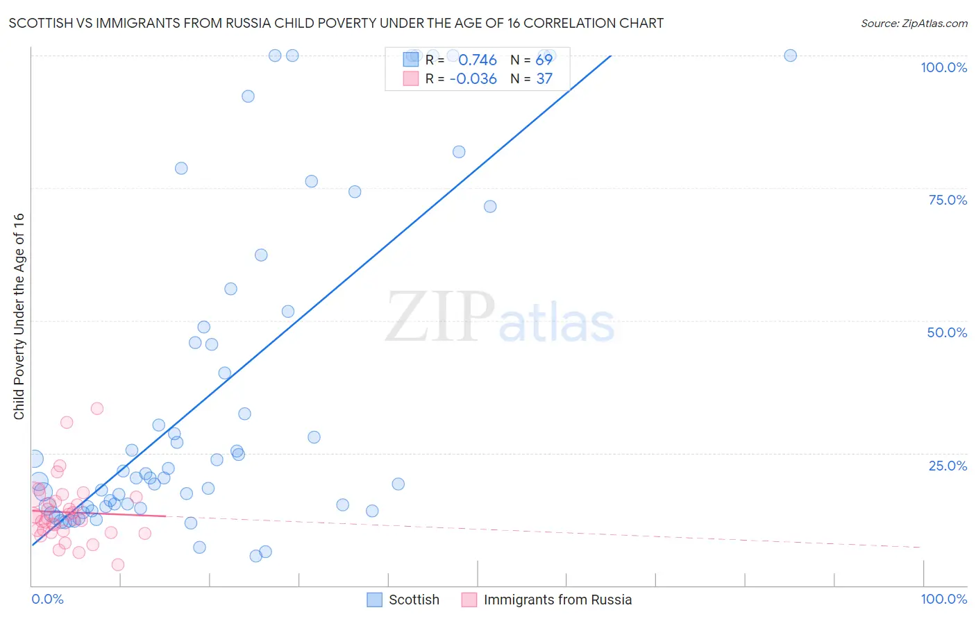 Scottish vs Immigrants from Russia Child Poverty Under the Age of 16