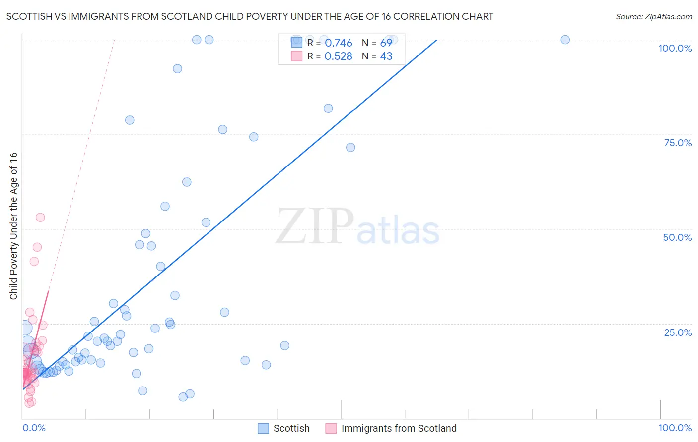 Scottish vs Immigrants from Scotland Child Poverty Under the Age of 16