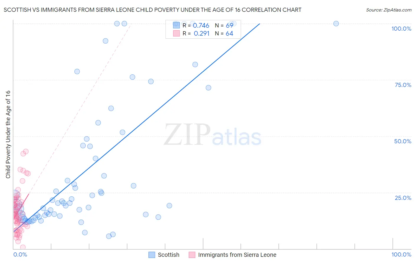 Scottish vs Immigrants from Sierra Leone Child Poverty Under the Age of 16