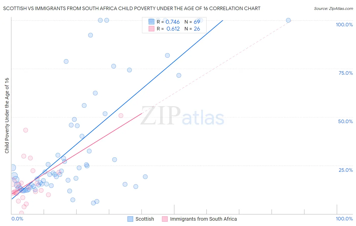 Scottish vs Immigrants from South Africa Child Poverty Under the Age of 16