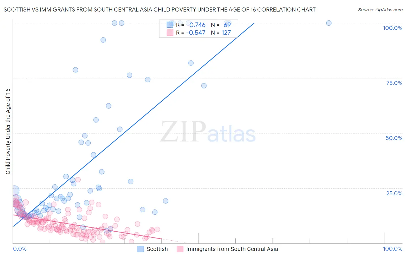 Scottish vs Immigrants from South Central Asia Child Poverty Under the Age of 16