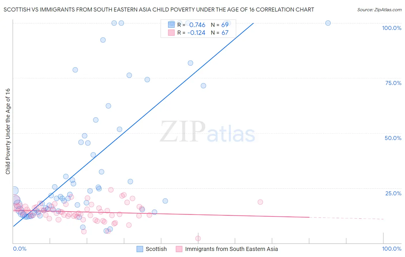 Scottish vs Immigrants from South Eastern Asia Child Poverty Under the Age of 16