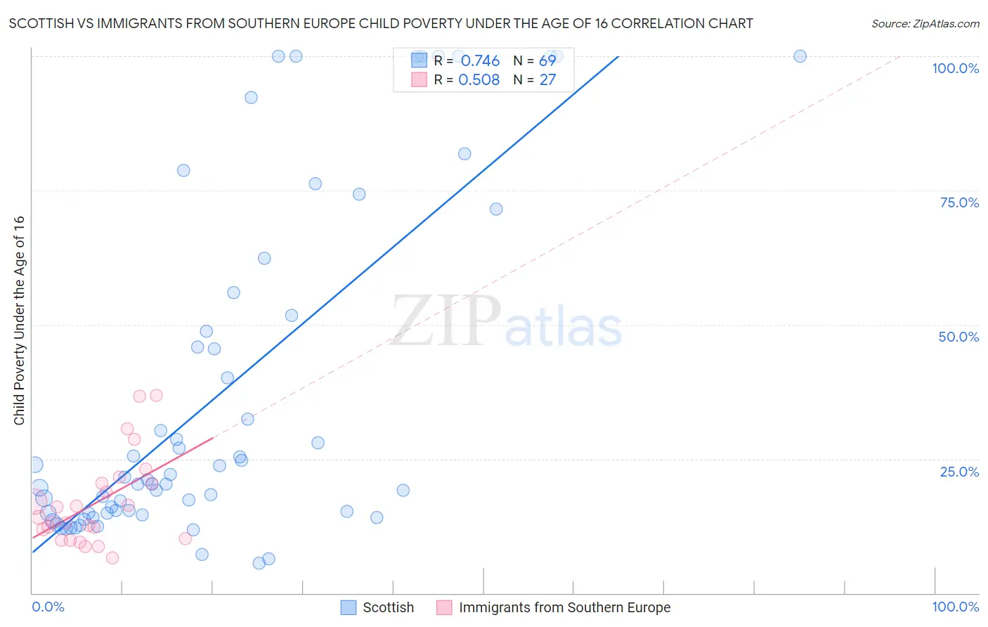 Scottish vs Immigrants from Southern Europe Child Poverty Under the Age of 16