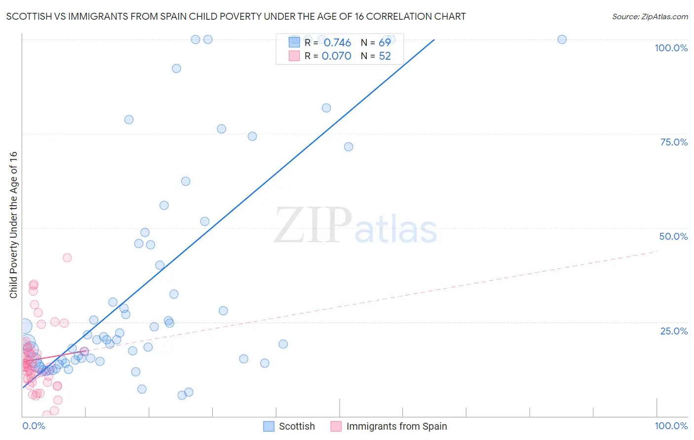 Scottish vs Immigrants from Spain Child Poverty Under the Age of 16