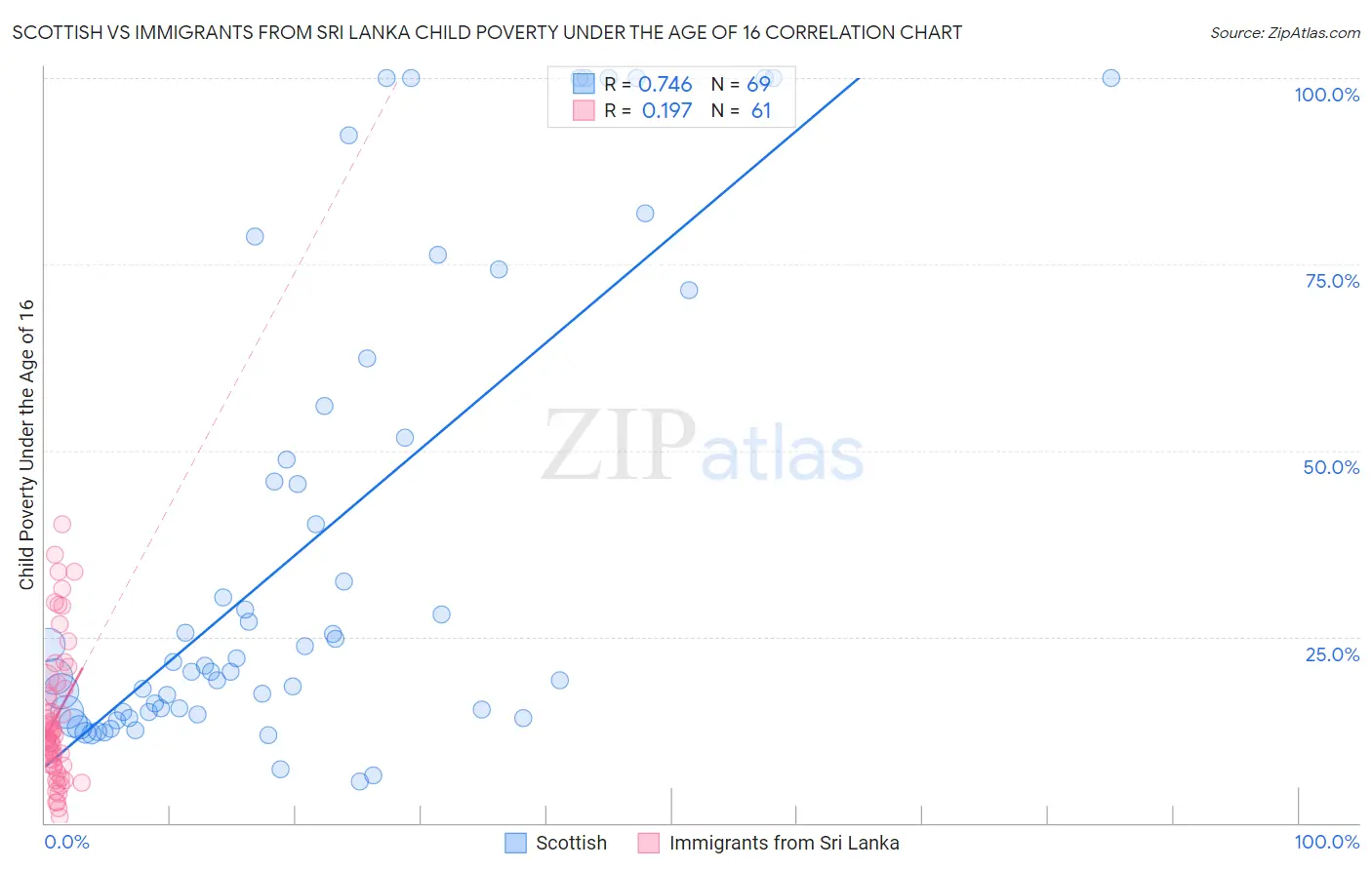 Scottish vs Immigrants from Sri Lanka Child Poverty Under the Age of 16