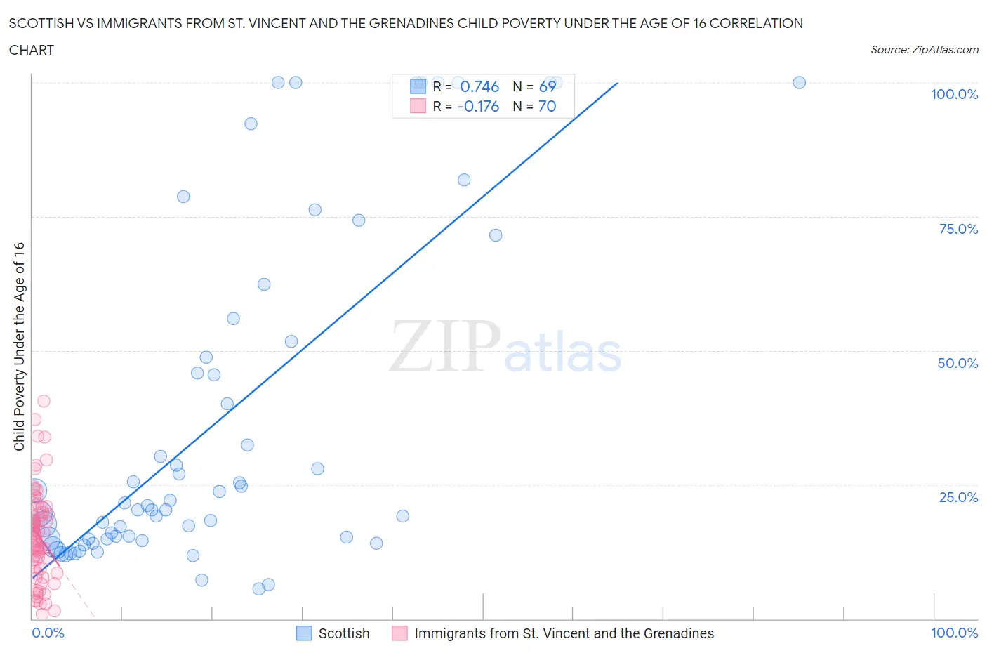 Scottish vs Immigrants from St. Vincent and the Grenadines Child Poverty Under the Age of 16